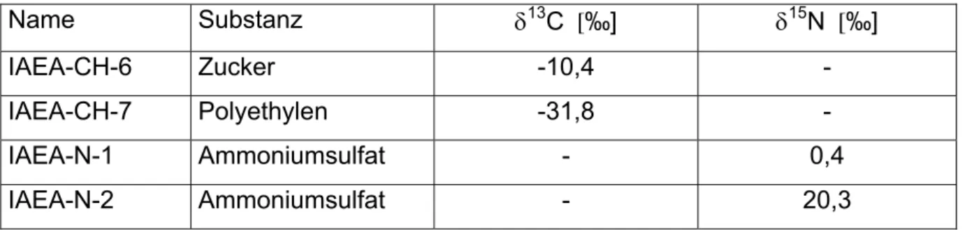 Tab. 3:   Im Rahmen dieser Arbeit verwendete IAEA-Vergleichsmaterialien für die Bestimmung von  Kohlenstoff- und Stickstoffisotopenverhältnissen [86]