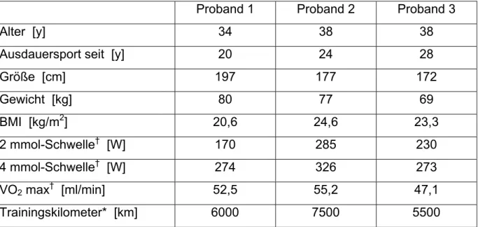 Tab. 10:   Übersicht über die Probanden des 24-Stunden-Rennens, biometrische Daten und  Ergebnisse der Leistungsdiagnostik vor dem Rennen