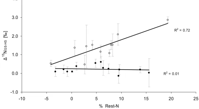 Abb. 34:   Abhängigkeit der Differenz in den δ 15 N Werten zwischen Harnstoff und Gesamtstickstoff  (Δ 15 N GS-HS ) von dem Anteil an Rest-Stickstoff