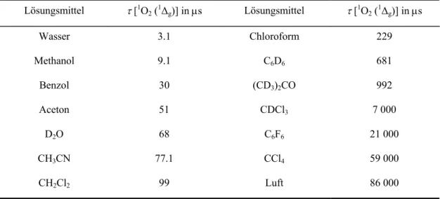 Tabelle 2.1 Singulett-Sauerstoff ( 1 ∆ g ) Lebensdauer in einigen Lösungsmitteln und in Luft