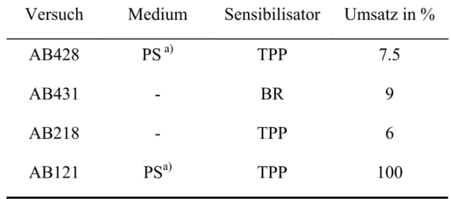 Tabelle 4.5 Fünffache  Photooxygenierung von Citronellol  in dem selben Träger 