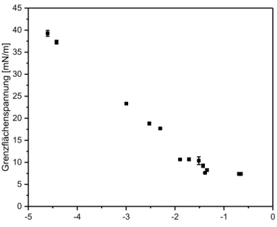 Abbildung  71:  Logarithmische  Auftragung  der  konzentrationsabhängigen  Grenzflächenspannung  von Span 65 an der Wasser/Dodecan-Grenzfläche