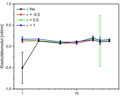 Abbildung 82: Verlauf des Elastizitätsmoduls von Span 65 Filmen als Funktion der Konzentration für  verschiedene Poissonzahlen