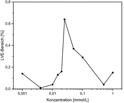 Abbildung 44: Verlauf des linear-viskoelastischen Bereichs als Funktion der Konzentration,, ermittelt  aus dem Oszillationsamplitudentest (ω = 10 rad/s, T = 20°C)