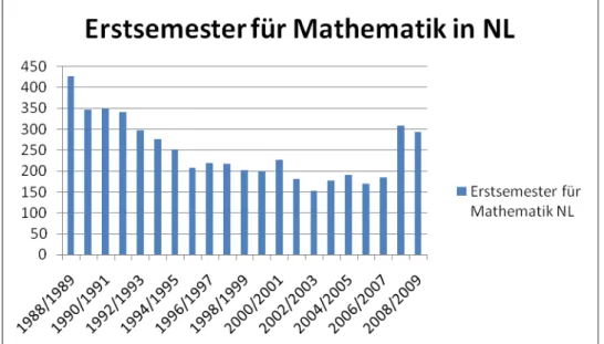 Tabelle 1: Landesweite Anzahlen der Erstsemester für Mathematik, technische  Mathematik und Lehramt Mathematik (Sek