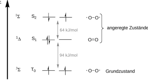 Abbildung 2: Die drei energetisch niedrigsten elektronischen Zustände des Sauerstoffmoleküls 