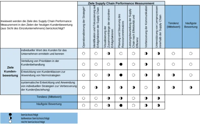 Tabelle 5: Gegenüberstellung der Ziele der Kundenbewertung mit den Zielen des Supply Chain  Performance Measurements 175
