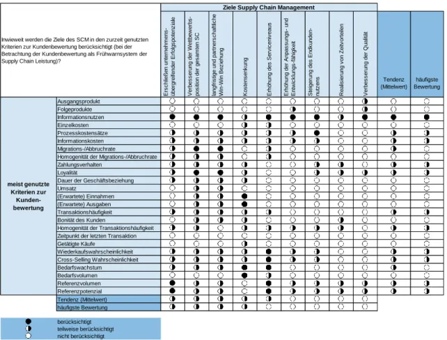 Tabelle 6: Gegenüberstellung der SCM Ziele und der eingesetzten Kundenbewertungskrite- Kundenbewertungskrite-rien 176