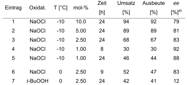 Tabelle 12  Ergebnisse der asymmetrischen Epoxidierung von 2-Isopropyl-1,4-naphthochinon (14)  mit dem PTC 3 