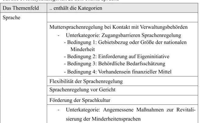 Tabelle 5: Analysekategorien zu dem Thema Sprache  Das Themenfeld  .. enthält die Kategorien 