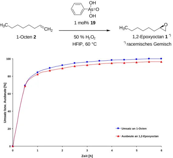 Abb. 3.1 Reaktionsverlauf der durch Phenylarsonsäure 19 katalysierten Epoxidierung von 1-Octen 2 mit 50%igem Wasserstoffperoxid in HFIP bei 60 °C