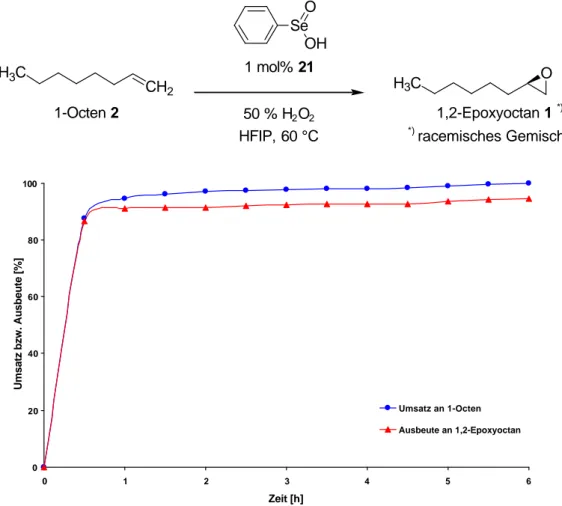 Abb. 3.3 Reaktionsverlauf der durch Phenylseleninsäure 21 katalysierten Epoxidierung von 1-Octen 2 mit 50%igem Wasserstoffperoxid in HFIP bei 60 °C