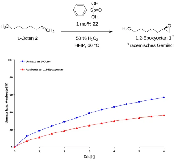 Abb. 4.5 Reaktionsverlauf der durch Phenylstibonsäure 22 katalysierten Epoxidierung von 1-Octen 2 mit 50%igem Wasserstoffperoxid in HFIP bei 60 °C