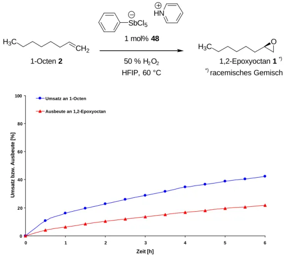 Abb. 4.6 Reaktionsverlauf der durch Pyridiniumsalz 48 katalysierten Epoxidierung von 1-Octen 2 mit 50%igem Wasserstoffperoxid in HFIP bei 60 °C