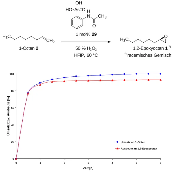 Abb. 4.14 Reaktionsverlauf der durch ortho-Acetylaminophenylarsonsäure 29 katalysierten Epoxidierung von 1-Octen 2 mit 50%igem Wasserstoffperoxid in HFIP bei 60 °C