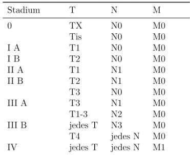Tabelle 2.2: Stadieneinteilung von Bronchialkarzinomen (siehe Pschyrembel, 2007, Sei- Sei-te 282, Tabelle 2)