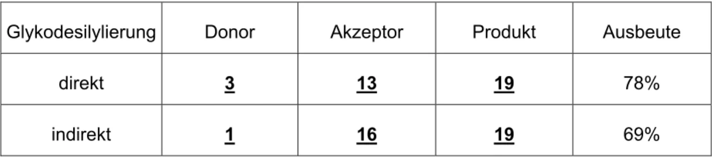 Tabelle 3: Direkte und Indirekte Glykodesilylierung zur Synthese der Verbindung 19. 