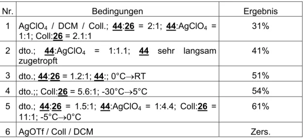 Tabelle 9: Galaktosylierung der Verbindung 26 mit dem Galaktosylchlorid 44 als Donor. 