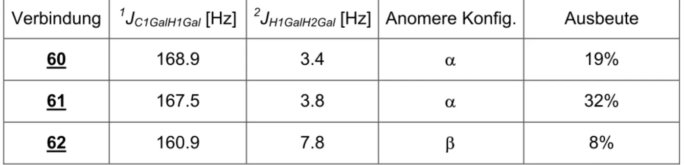 Tabelle 12: Zuordnung der anomeren Konfiguration und isolierte Ausbeute. 