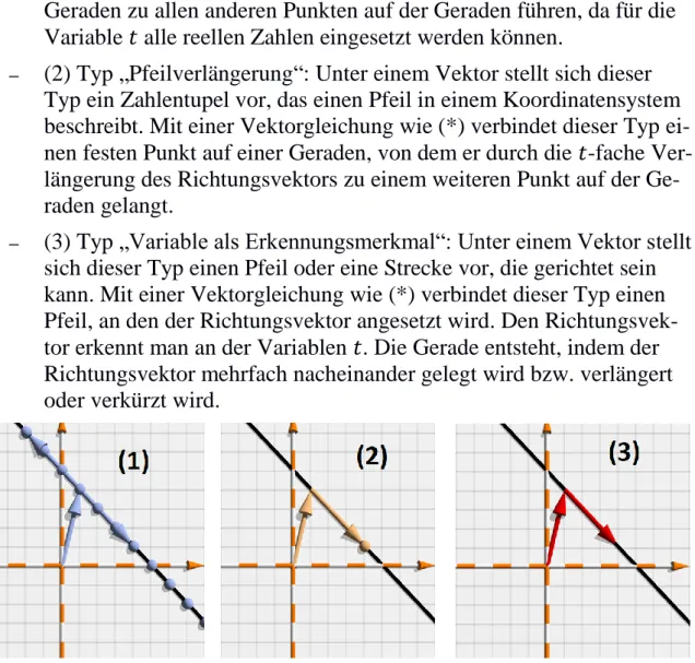 Abb. 1: Visualisierung der Schülervorstellungen zu vektoriellen Geradenbeschreibungen 