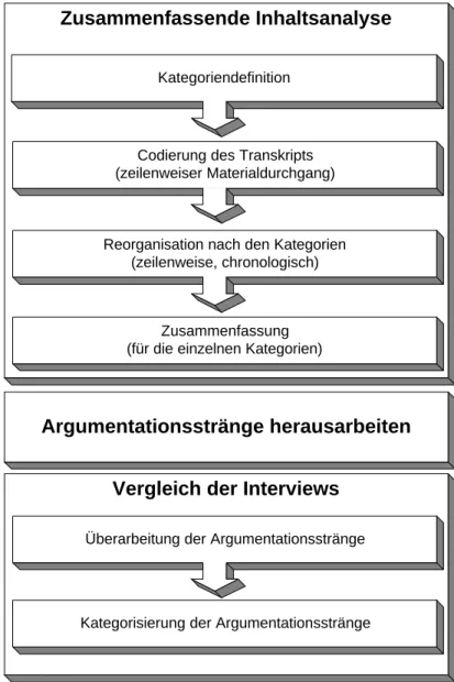 Abbildung 6: Verlauf der Datenanalyse