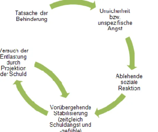 Abbildung  2:  Schematischer  Überblick  über  die  Entstehung  und  Entwicklung  von  Angst  und  Schuldgefühlen (vgl