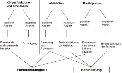 Abbildung 1: Komponenten und Aspekte des ersten Teils der ICF (vgl. Leyendecker, 2005, 20) 