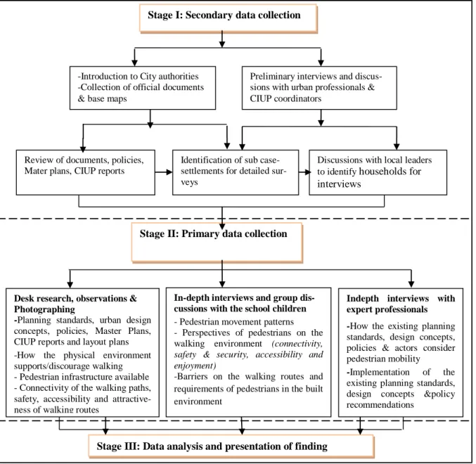 Figure 5 3 : Stages during data collection phase