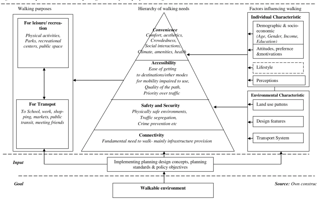 Figure 4. 3 : Conceptual framework for improving walkability in rapidly urbanising cities 