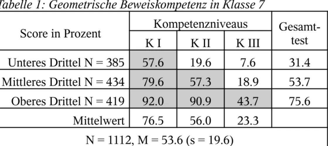 Tabelle 1: Geometrische Beweiskompetenz in Klasse 7 Score in Prozent Kompetenzniveaus