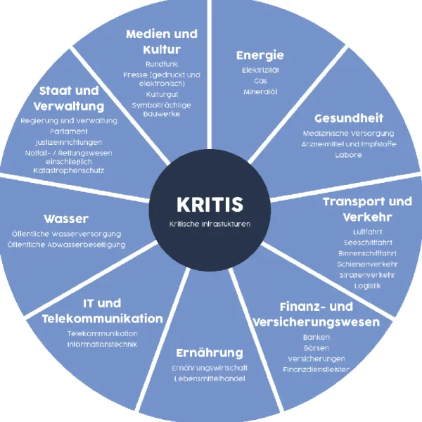 Abbildung 1 KRITIS-Sektoren (Quelle: eigene Darstellung nach BBK/BSI 2017a: 2) 