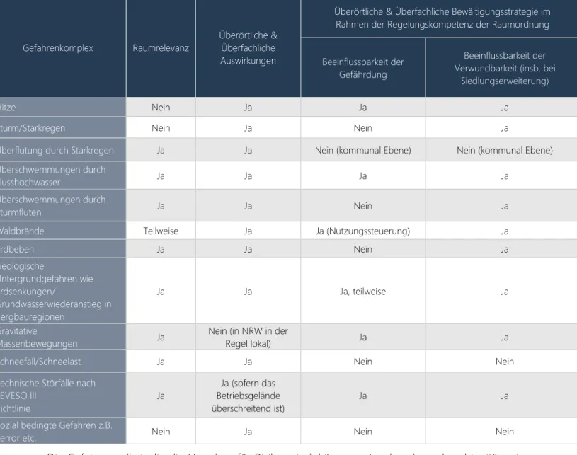 Tabelle 1 Raumordnungsrelevanz verschiedener Risiken (Quelle: eigene Darstellung nach BMVI/BBSR 2015: 25; Greiving  2011: 24) 