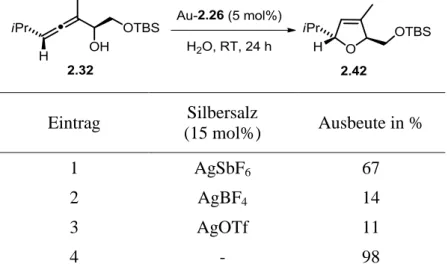 Tabelle 2.2. Cycloisomerisierung von α-Hydroxyallen 2.32 zu Furan 2.42  in Gegenwart verschiedener Silbersalze