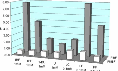 Figure 4.24:  Retention factors of injected analytes on the PIBF and P N IBF  packed columns (mobile phase: 100% MeCN; injection: 5µL; 
