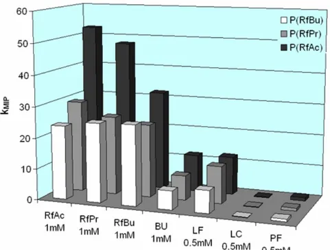 Figure 4.28:  Retention  factors of injected analytes on the tetra ester  imprinted polymers packed columns (mobile phase: MeCN-1% 