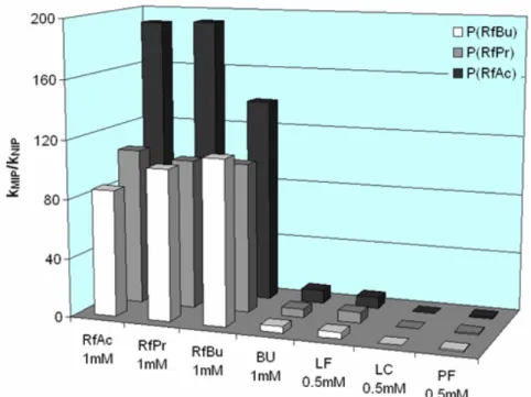 Figure 4.29:  k MIP /k NIP  values of injected analytes on the tetra ester imprinted  polymers packed columns (mobile phase: MeCN-1% 