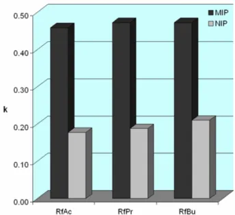 Figure 4.35:  Retention  factors of the tetra esters on P(RfAc) MAA  imprinted  polymers (mobile phase: MeCN-1% CH 3 COOH; injection: 5µL; 