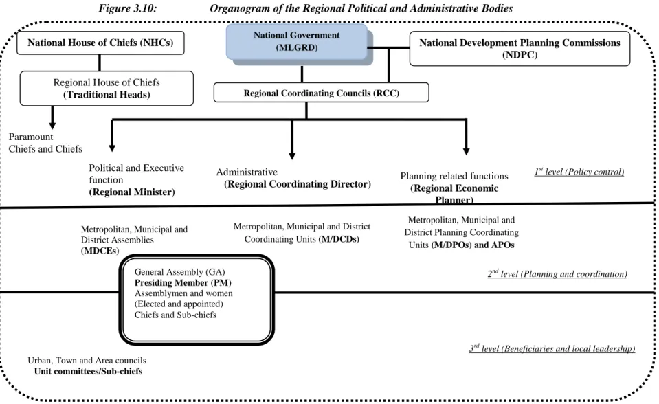 Figure 3.10:  Organogram of the Regional Political and Administrative Bodies 