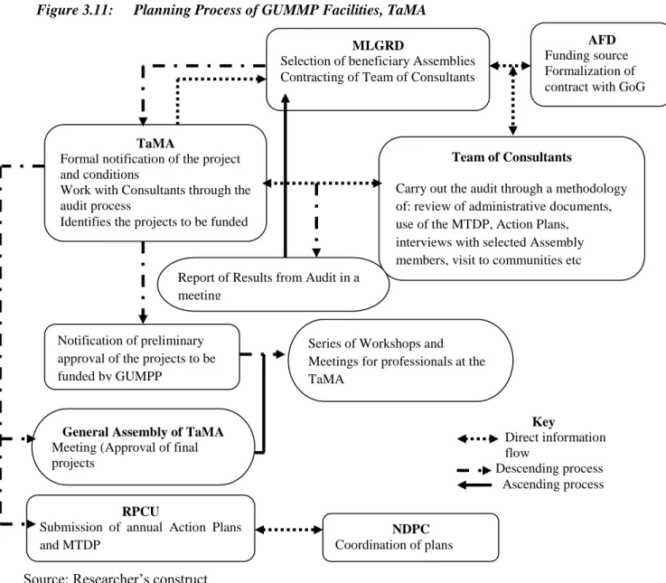 Figure 3.11:  Planning Process of GUMMP Facilities, TaMA  MLGRD 