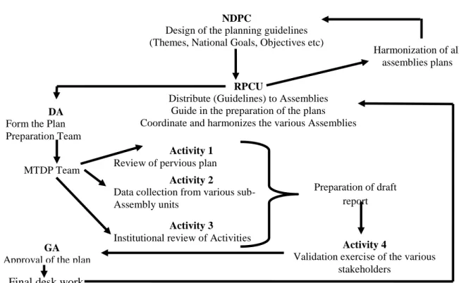 Figure 3.12:  Planning Process of MTDP (2010-14) 