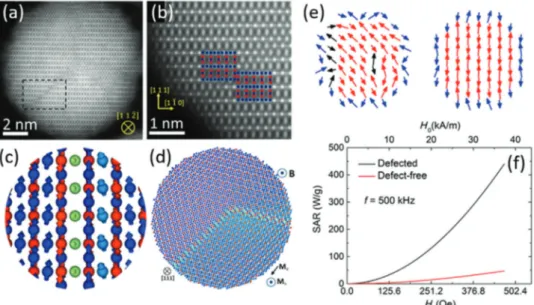 Figure 4. From structural defects in nanoparticles to spin disorder and enhanced magnetic heating performance