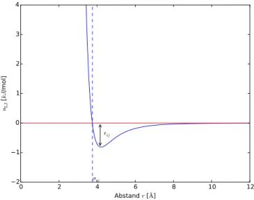 Abbildung 4.1: Lennard-Jones-Potential in Abh¨ angigkeit vom Abstand r zwi- zwi-schen zwei CH 3 -Sites.
