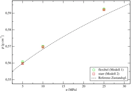 Abbildung 7.5: Dichte von Methylpropan f¨ ur die beiden Modelle 1 und 2 bei T = 298,15 K im Bereich p = 5–25 MPa 0 10 20 30 p [MPa]0,560,580,60,620,64ρ [g cm-3] flexibel (Modell 1)starr (Modell 2) Referenz-Zustandsgl.