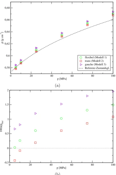 Abbildung 7.7: Vergleich der Dichten der Modelle 1, 2 und 3 mit der Referenz-Zustandsgleichung [96] f¨ ur n-Butan bei T = 298,15 K im Bereich p = 5–100 MPa (a)
