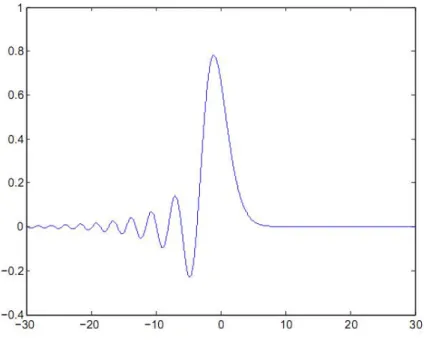 Figure 2: Numerical solution W + to the right going lKdV-problem, evaluated in t = 1.