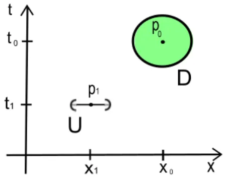 Figure 4: Suppose that the point p 1 influences the point p 0 . Then there exists a solution u such that at time t 1 the solution u is zero outside U but is nonzero somewhere in D.