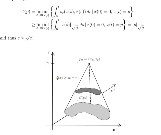 Figure 6: Geometric effective cone of dependence ¯ C(p 0 ) in 2 space dimensions.