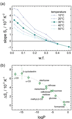Fig. 5 shows clearly an increase of the temperature sensitivity, DS T 4 0, with increasing hydrophilicity (corresponding to a