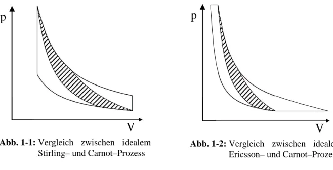 Abb. 1-2: Vergleich  zwischen  idealem  Ericsson– und Carnot–Prozess 