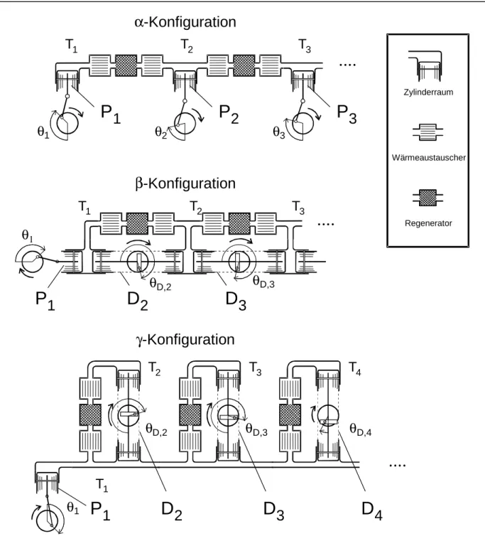 Abb. 2-1:  Synthese der α–, β– und γ–Konfigurationen regenerativer Kreisprozesse aus  elementaren Komponenten (nach K ÜHL UND  S CHULZ  1998) 